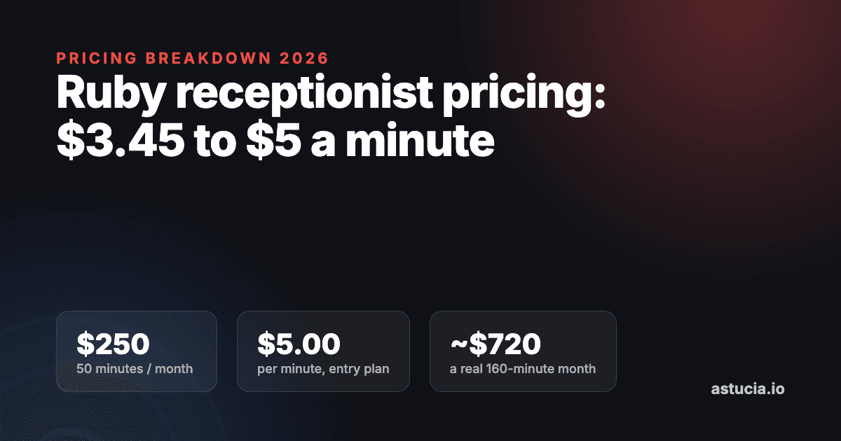 Ruby Receptionist Pricing (2026): $3.45 to $5 a Minute