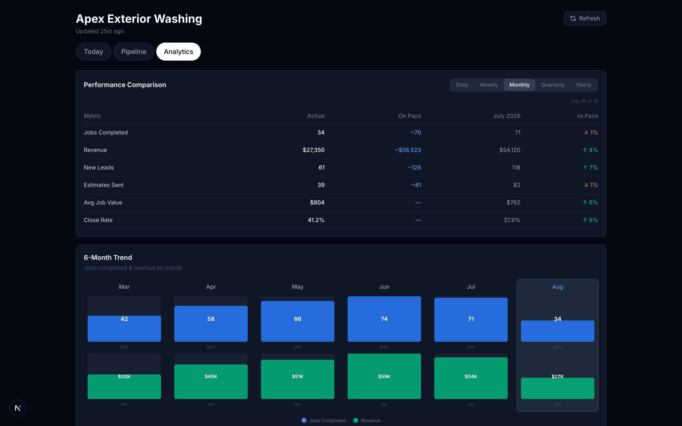 Month-over-month performance comparison and 6-month revenue trend (demo data)