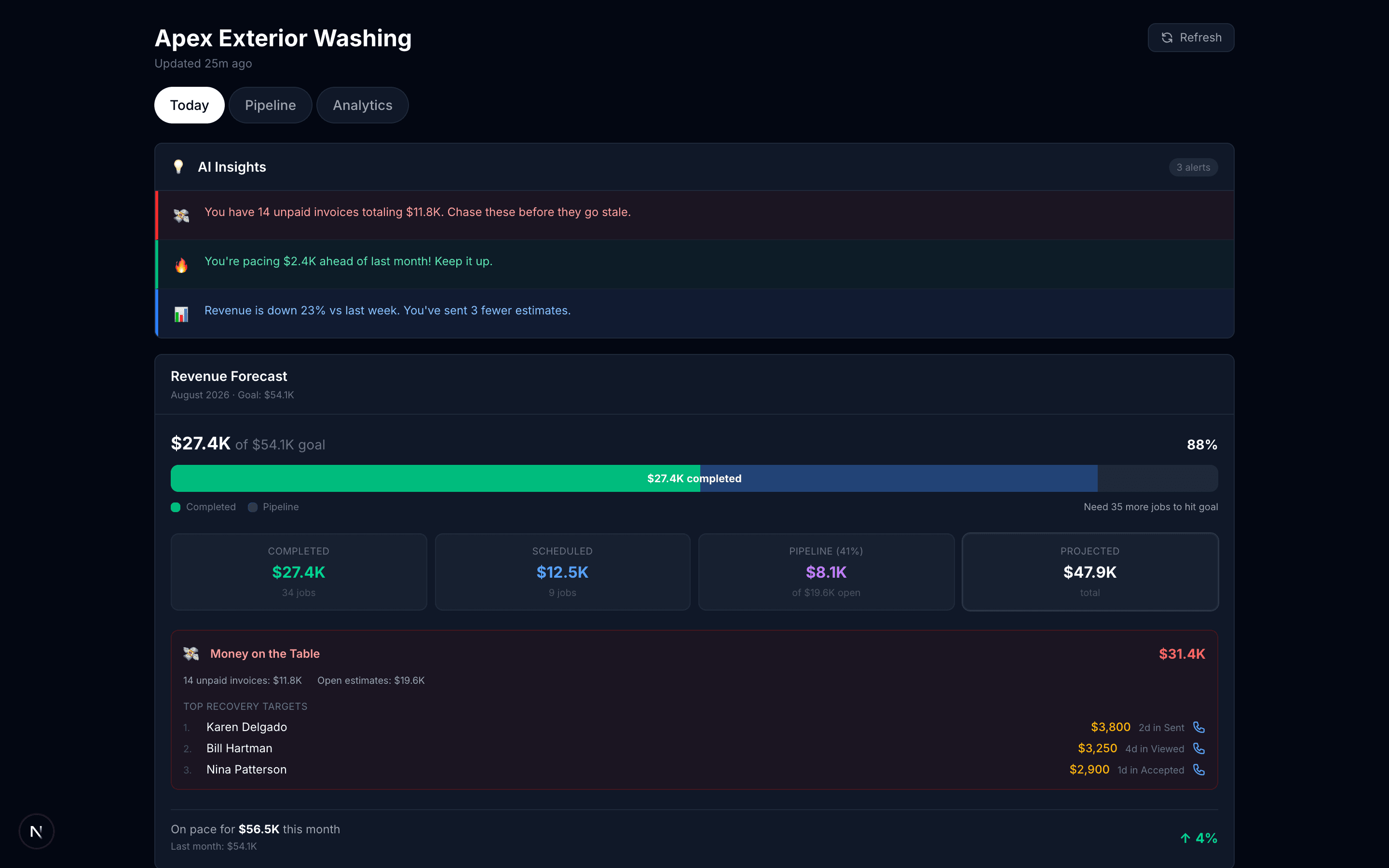 Custom AI KPI dashboard for a pressure washing company showing revenue forecast, AI insights, and follow-up queues (demo data shown)