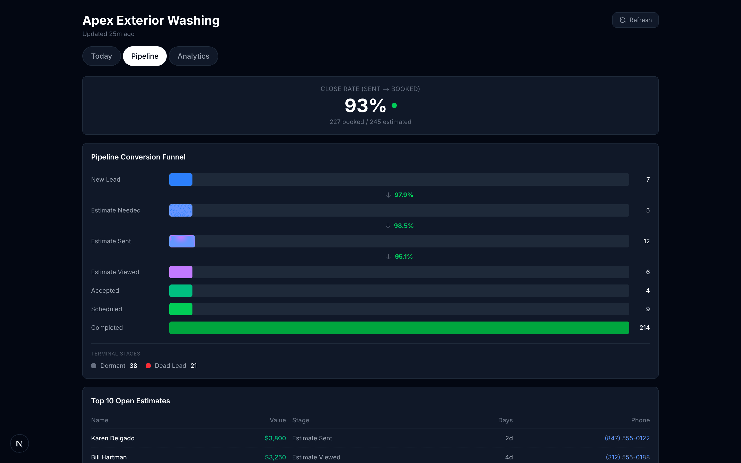 Pipeline conversion funnel from new lead to completed job with close rate tracking (demo data)